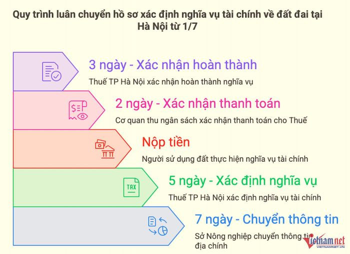 Hà Nội ban hành quy trình mới xác định tiền sử dụng đất, rút ngắn thời gian xử lý