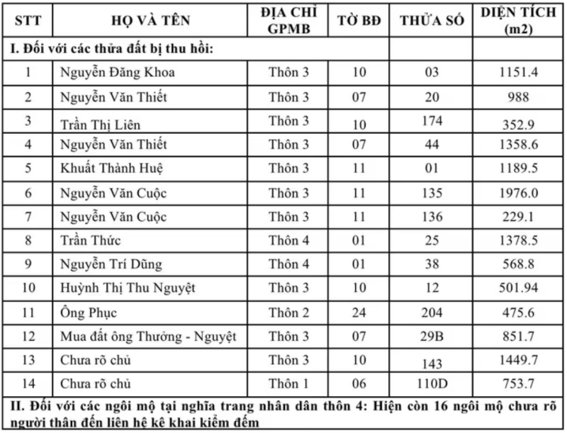 Thu hồi đất cho dự án bồi thường GPMB cho toàn bộ diện tích Khu công nghệ cao Hòa Lạc trên địa bàn xã Hòa Lạc, thành phố Hà Nội