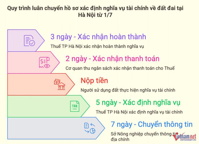 Quy trình luân chuyển hồ sơ xác định nghĩa vụ tài chính về đất đai tại Hà Nội từ 1/7. Đồ họa: Hồng Khanh